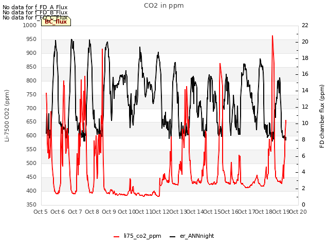 plot of CO2 in ppm