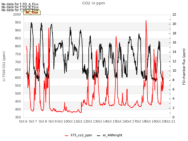 plot of CO2 in ppm