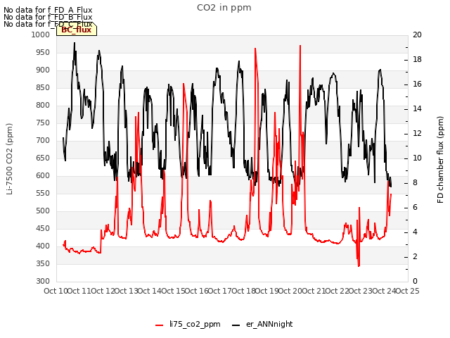 plot of CO2 in ppm
