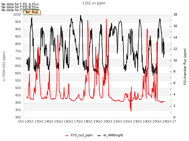 plot of CO2 in ppm