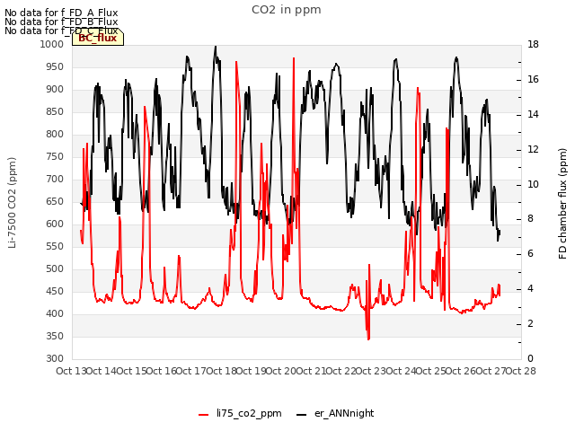 plot of CO2 in ppm