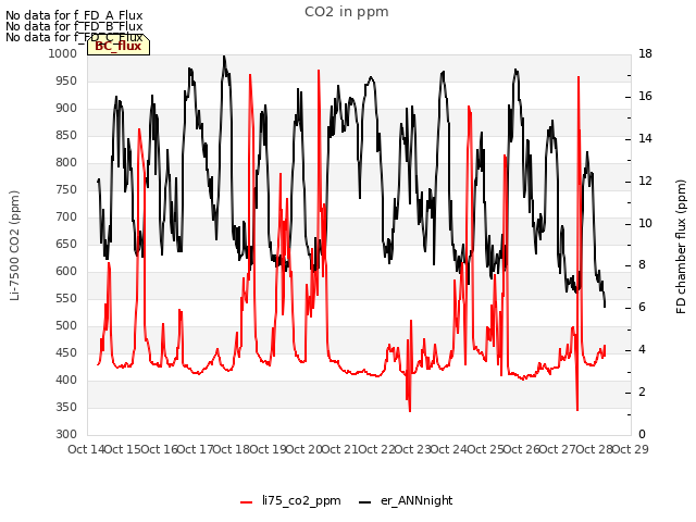 plot of CO2 in ppm