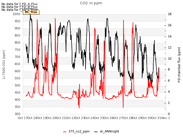 plot of CO2 in ppm