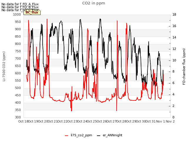 plot of CO2 in ppm