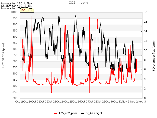 plot of CO2 in ppm