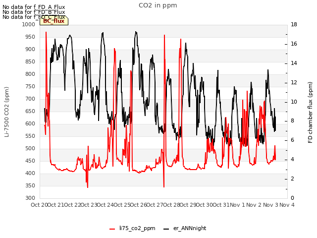 plot of CO2 in ppm