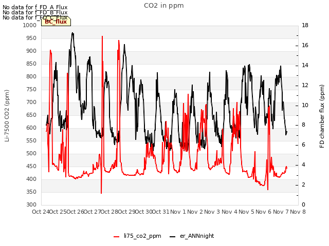 plot of CO2 in ppm