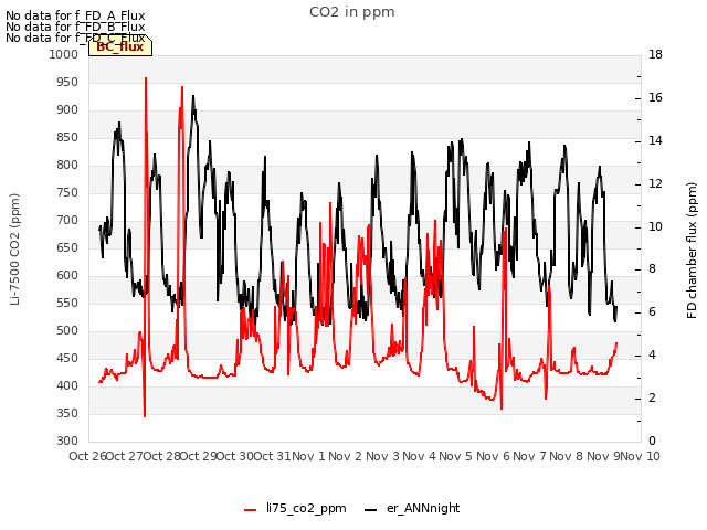 plot of CO2 in ppm