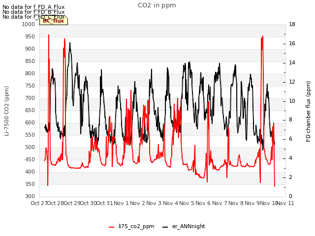 plot of CO2 in ppm