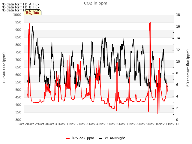 plot of CO2 in ppm