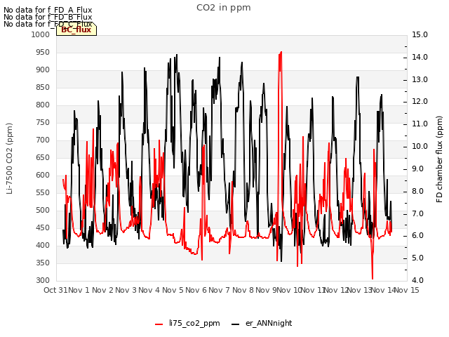 plot of CO2 in ppm