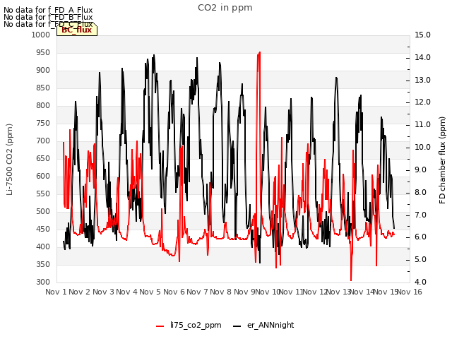 plot of CO2 in ppm