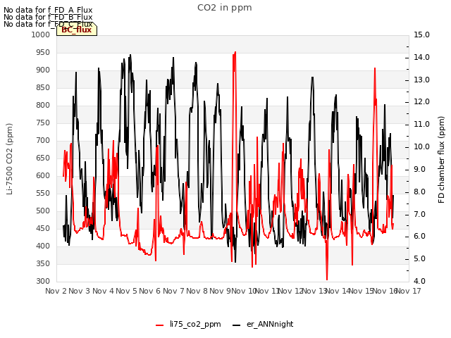 plot of CO2 in ppm