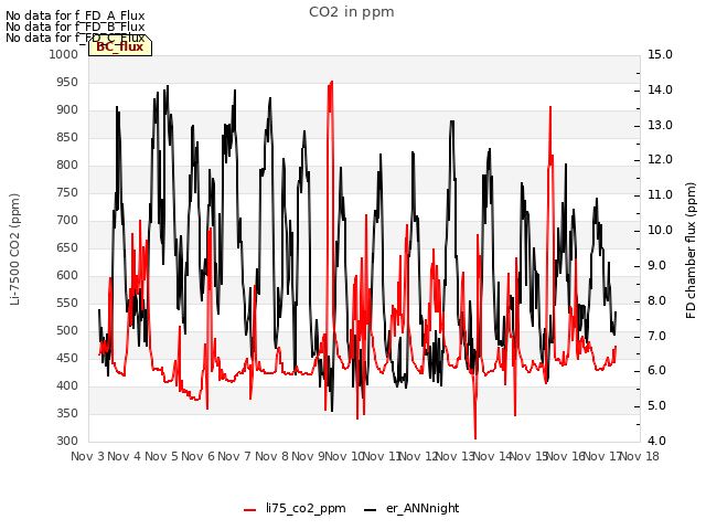 plot of CO2 in ppm