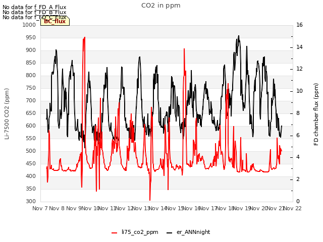 plot of CO2 in ppm