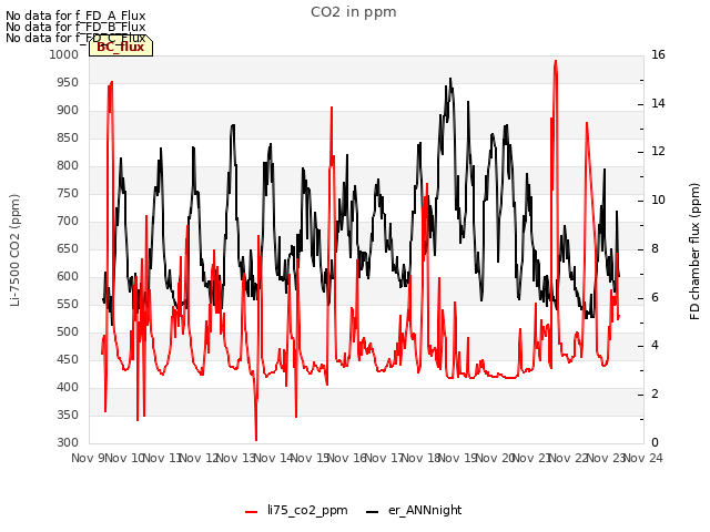 plot of CO2 in ppm