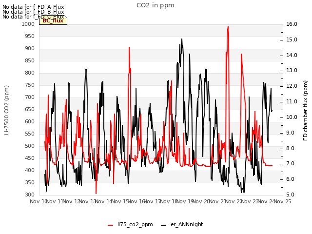 plot of CO2 in ppm