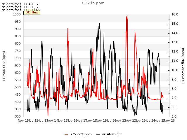 plot of CO2 in ppm