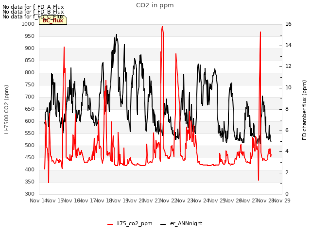 plot of CO2 in ppm