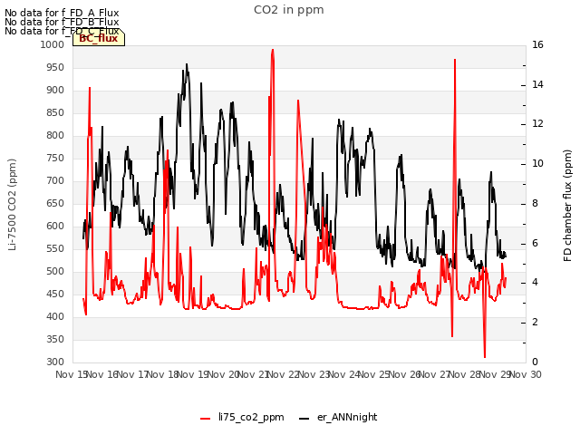 plot of CO2 in ppm