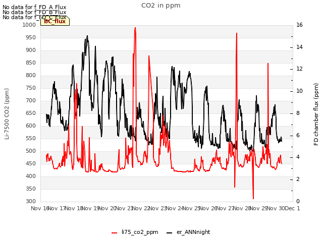 plot of CO2 in ppm