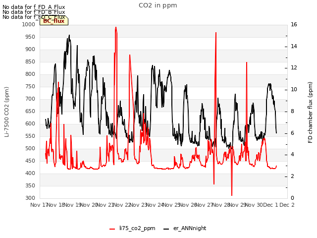 plot of CO2 in ppm