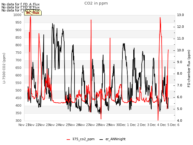 plot of CO2 in ppm