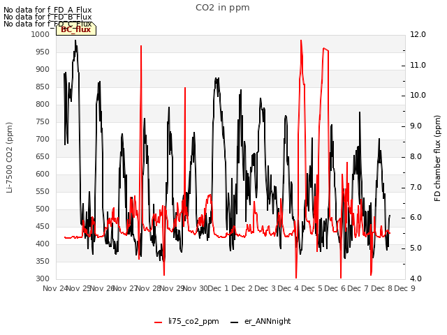 plot of CO2 in ppm