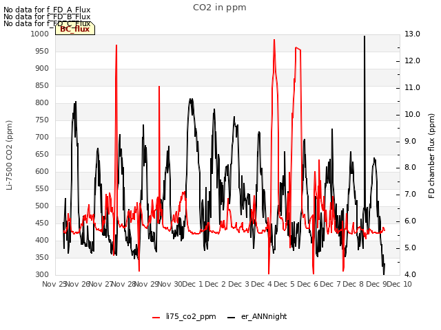 plot of CO2 in ppm