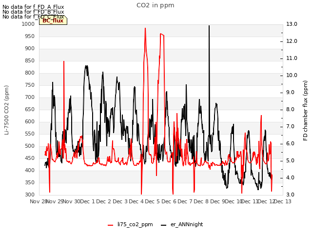 plot of CO2 in ppm