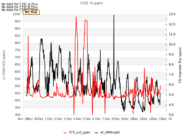 plot of CO2 in ppm