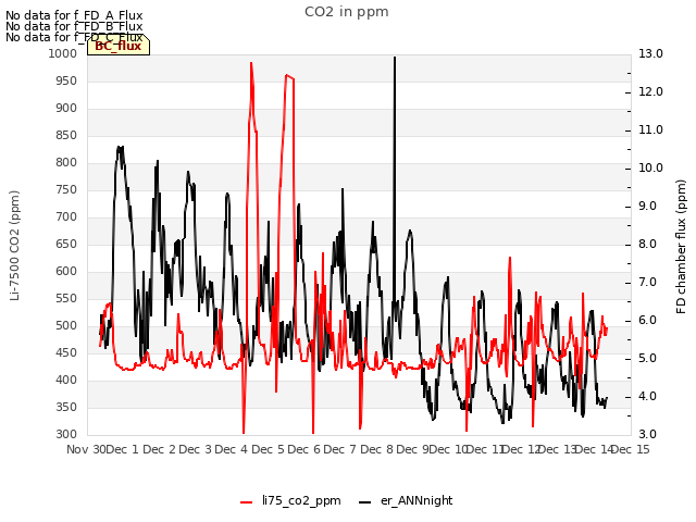 plot of CO2 in ppm