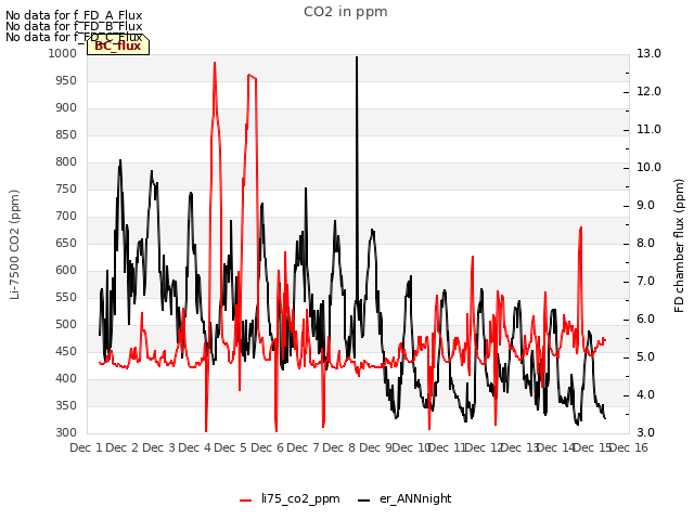 plot of CO2 in ppm