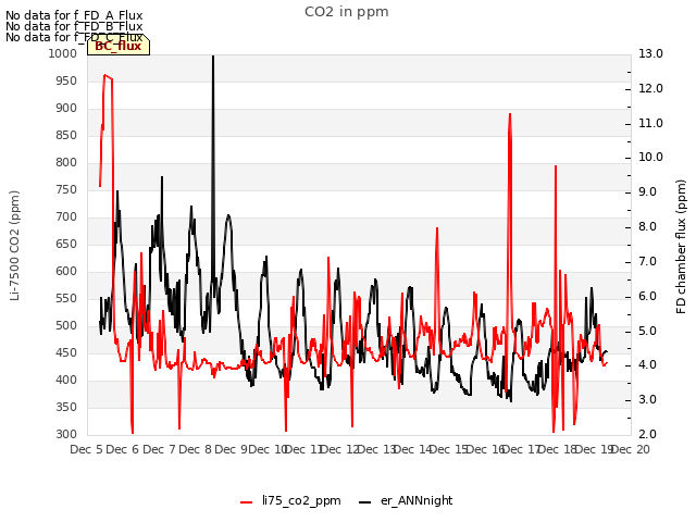 plot of CO2 in ppm