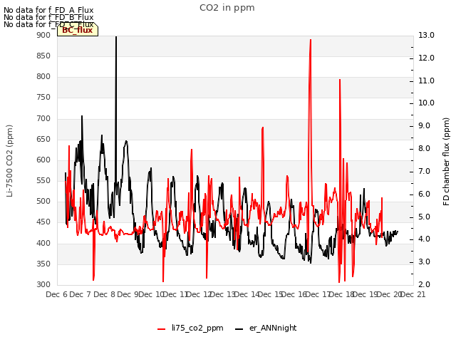 plot of CO2 in ppm