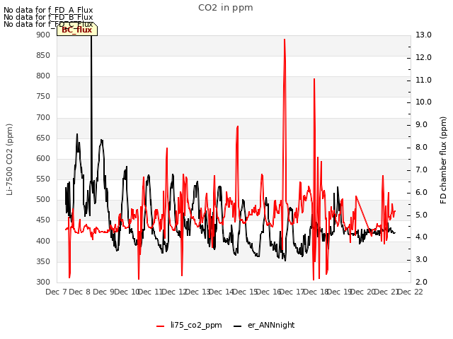 plot of CO2 in ppm