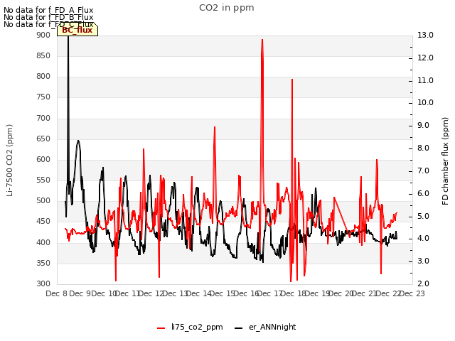 plot of CO2 in ppm