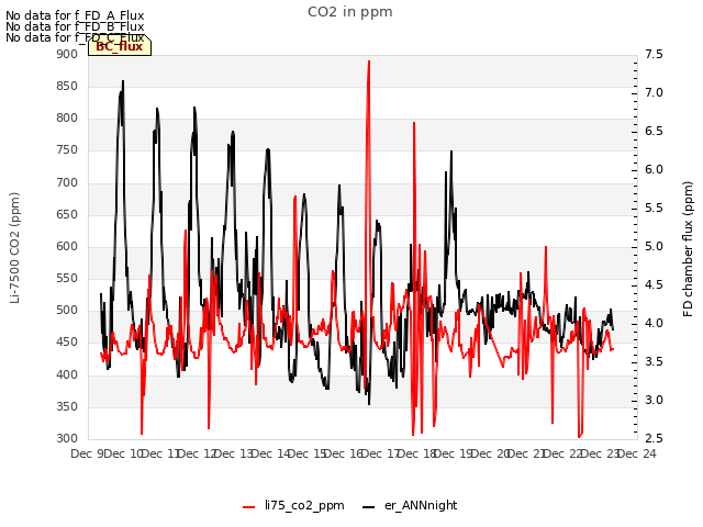 plot of CO2 in ppm