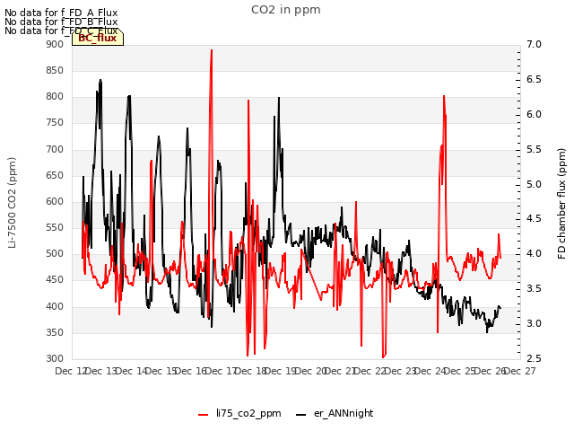 plot of CO2 in ppm