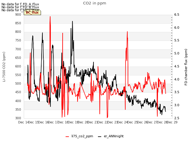 plot of CO2 in ppm