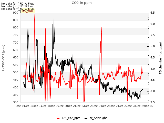 plot of CO2 in ppm