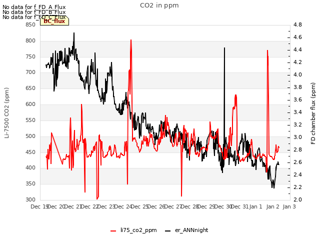 plot of CO2 in ppm