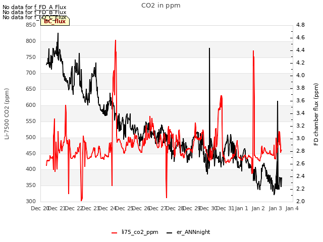 plot of CO2 in ppm