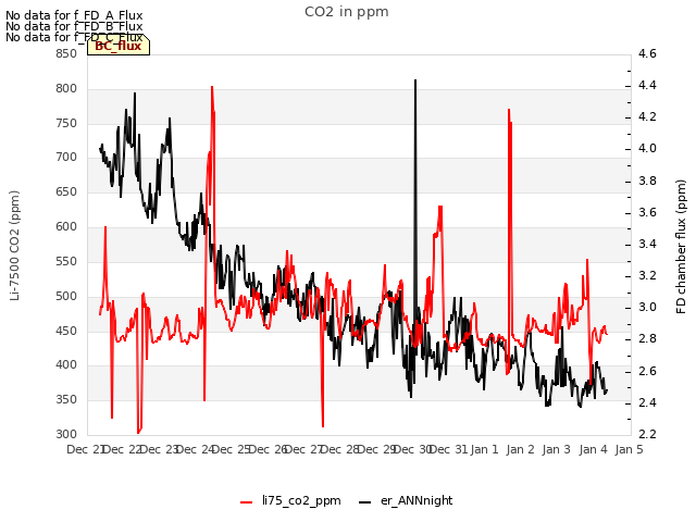 plot of CO2 in ppm