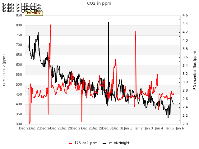 plot of CO2 in ppm