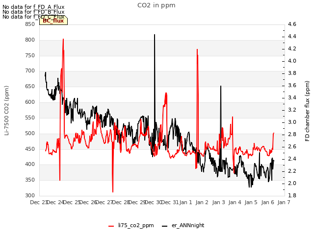 plot of CO2 in ppm