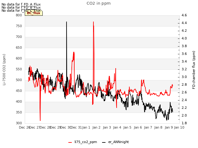 plot of CO2 in ppm