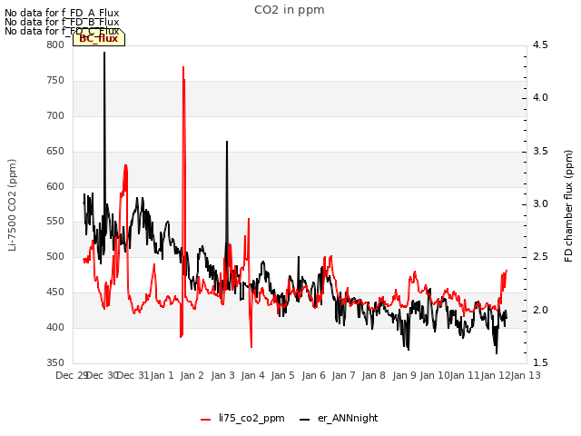 plot of CO2 in ppm