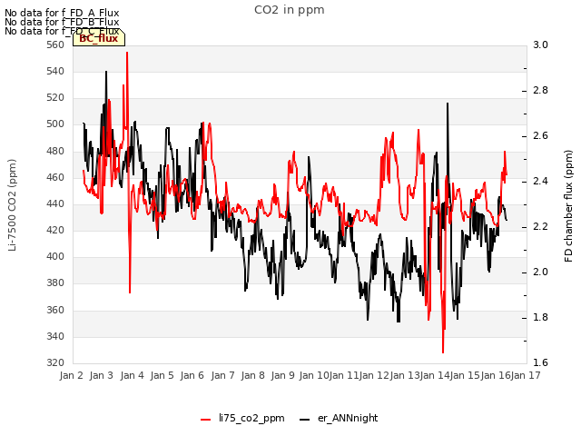 plot of CO2 in ppm