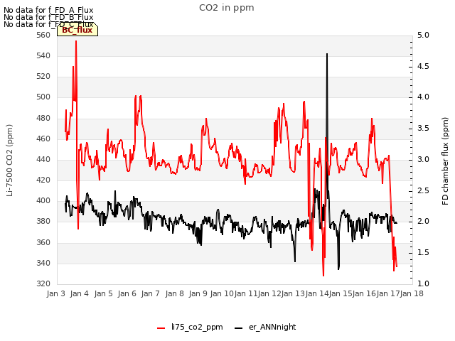 plot of CO2 in ppm